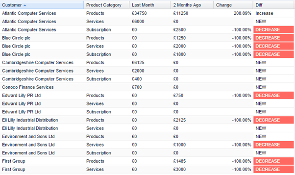 How to Skyrocket your Sales Team's Performance Using these 6 CRM Reports Today! Report%206 How to Skyrocket your Sales Team's Performance Using these 6 CRM Reports Today!