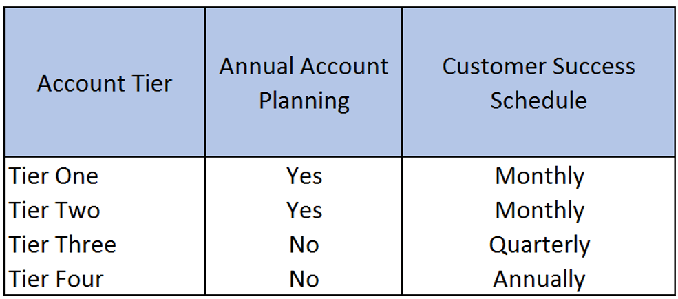 Account Management Process