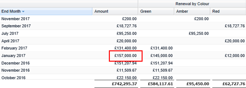 Renewals by at risk colour