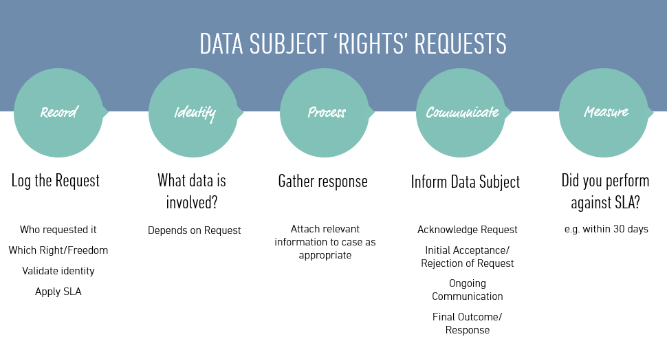 GDPR – How to process subject access requests and data breaches featured image