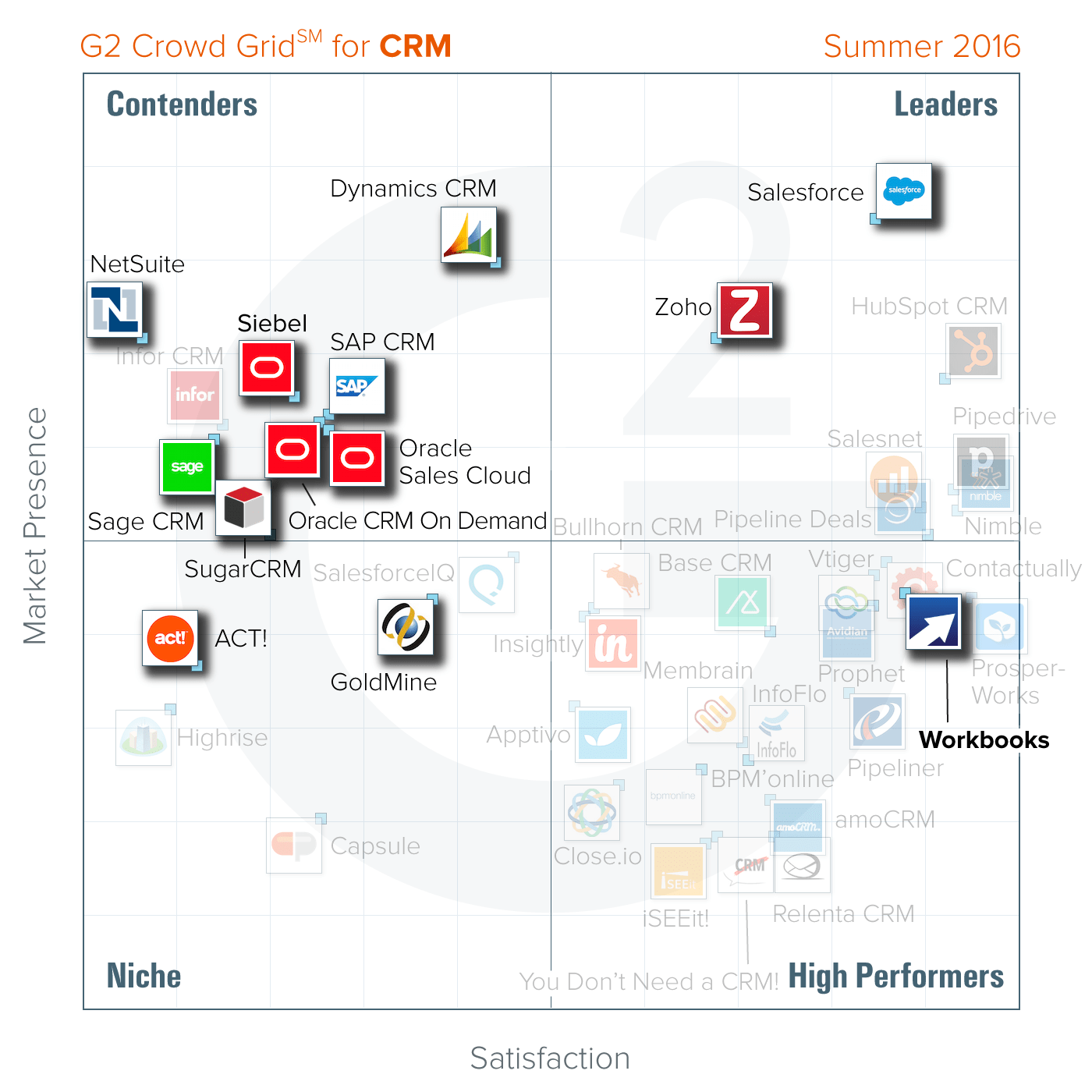 Workbooks – Scoring above Salesforce, MS Dynamics, Zoho & Goldmine thumbnail