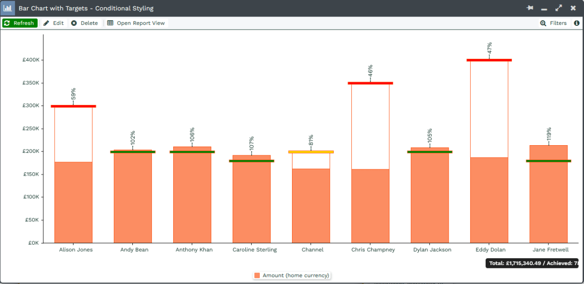 Targets on Bar Charts | Workbooks CRM Support