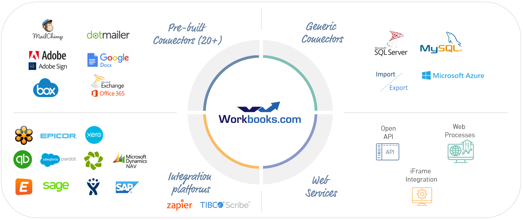 Workbooks CRM Integrations